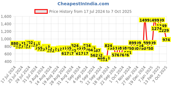 ajio.com fame forever by lifestyle Men Regular Fit Bermudas with Insert Pockets fame forever by lifestyle Price History Graph from 17 Jul 2024 to 7 Oct 2025