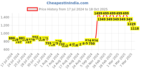 ajio.com fame forever by lifestyle Men Regular Fit Bermudas with Insert Pockets fame forever by lifestyle Price History Graph from 17 Jul 2024 to 18 Oct 2025
