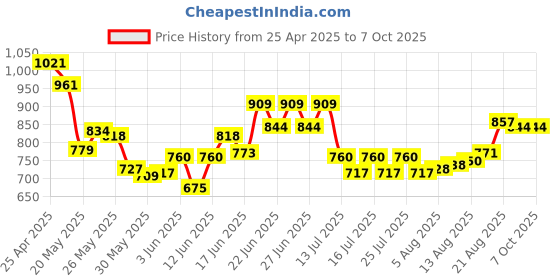 ajio.com fame forever by lifestyle Men Regular Fit Bermudas with Insert Pockets fame forever by lifestyle Price History Graph from 25 Apr 2025 to 6 Oct 2025