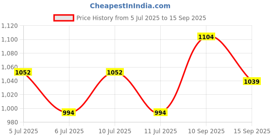 ajio.com fame forever by lifestyle Men Regular Fit City Shorts with Insert Pockets fame forever by lifestyle Price History Graph from 5 Jul 2025 to 15 Sep 2025
