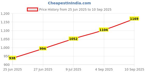 ajio.com fame forever by lifestyle Men Regular Fit City Shorts with Insert Pockets fame forever by lifestyle Price History Graph from 25 Jun 2025 to 10 Sep 2025