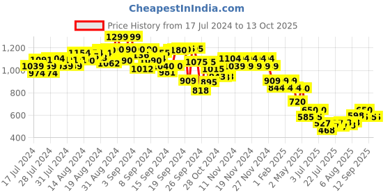 ajio.com fame forever by lifestyle Men Regular Fit Flat-Front Bermudas fame forever by lifestyle Price History Graph from 17 Jul 2024 to 13 Oct 2025
