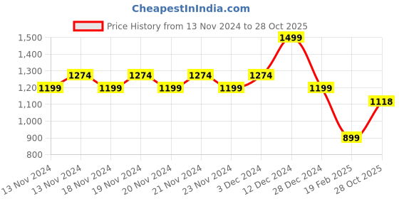 ajio.com fame forever by lifestyle Men Regular Fit Hoodie with Kangaroo Pocket fame forever by lifestyle Price History Graph from 13 Nov 2024 to 28 Oct 2025