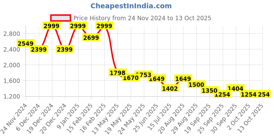 ajio.com fame forever by lifestyle Men Regular Fit Jacket fame forever by lifestyle Price History Graph from 24 Nov 2024 to 13 Oct 2025