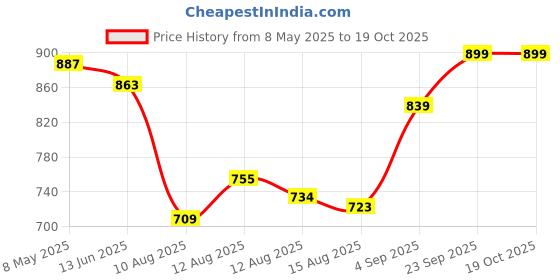 ajio.com fame forever by lifestyle Men Regular Fit Knitted Shirt fame forever by lifestyle Price History Graph from 8 May 2025 to 19 Oct 2025