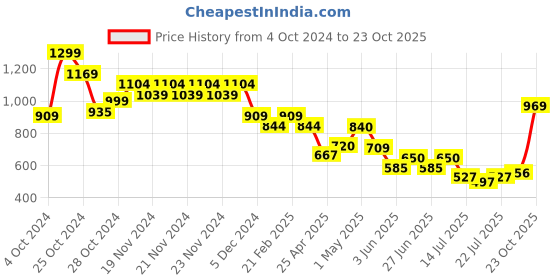 ajio.com fame forever by lifestyle Men Regular Fit Mid-Rise Shorts fame forever by lifestyle Price History Graph from 4 Oct 2024 to 23 Oct 2025