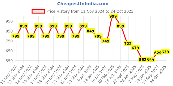 ajio.com fame forever by lifestyle Men Regular Fit Pants fame forever by lifestyle Price History Graph from 11 Nov 2024 to 24 Oct 2025