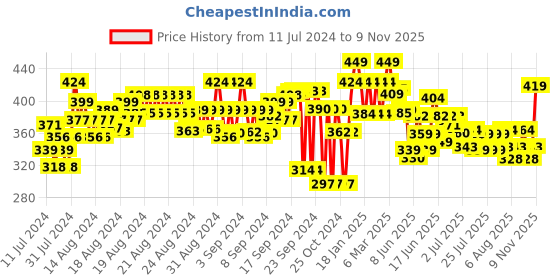 ajio.com fame forever by lifestyle Men Regular Fit Polo T-Shirt fame forever by lifestyle Price History Graph from 11 Jul 2024 to 9 Nov 2025