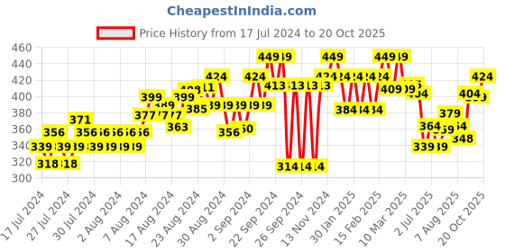 ajio.com fame forever by lifestyle Men Regular Fit Polo T-Shirt with Ribbed Hem fame forever by lifestyle Price History Graph from 17 Jul 2024 to 20 Oct 2025