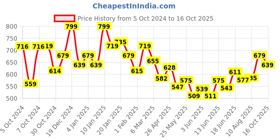 ajio.com fame forever by lifestyle Men regular fit shorts fame forever by lifestyle Price History Graph from 5 Oct 2024 to 16 Oct 2025