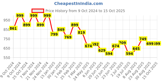 ajio.com fame forever by lifestyle Men regular fit shorts fame forever by lifestyle Price History Graph from 9 Oct 2024 to 14 Oct 2025