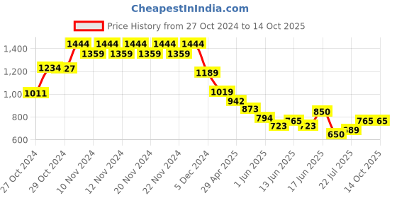 ajio.com fame forever by lifestyle Men Regular Fit Shorts fame forever by lifestyle Price History Graph from 27 Oct 2024 to 14 Oct 2025