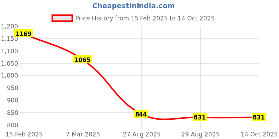 ajio.com fame forever by lifestyle Men Regular Fit Shorts fame forever by lifestyle Price History Graph from 15 Feb 2025 to 14 Oct 2025