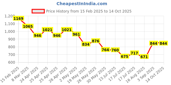ajio.com fame forever by lifestyle Men Regular Fit Shorts fame forever by lifestyle Price History Graph from 15 Feb 2025 to 14 Oct 2025