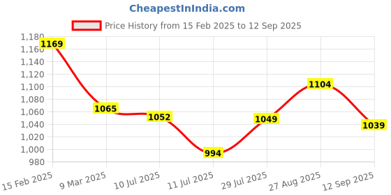 ajio.com fame forever by lifestyle Men Regular Fit Shorts fame forever by lifestyle Price History Graph from 15 Feb 2025 to 12 Sep 2025