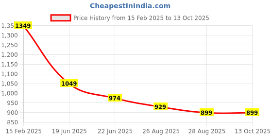 ajio.com fame forever by lifestyle Men Regular Fit Shorts fame forever by lifestyle Price History Graph from 15 Feb 2025 to 13 Oct 2025