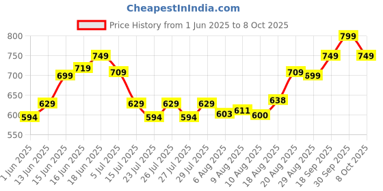 ajio.com fame forever by lifestyle Men Regular Fit Shorts fame forever by lifestyle Price History Graph from 1 Jun 2025 to 8 Oct 2025
