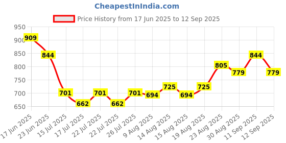 ajio.com fame forever by lifestyle Men Regular Fit Shorts fame forever by lifestyle Price History Graph from 17 Jun 2025 to 12 Sep 2025
