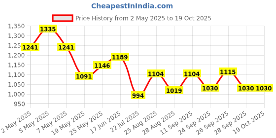 ajio.com fame forever by lifestyle Men Regular Fit Shorts fame forever by lifestyle Price History Graph from 2 May 2025 to 17 Oct 2025