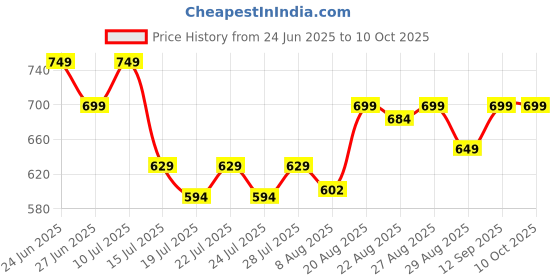 ajio.com fame forever by lifestyle Men Regular Fit Shorts with Drawstring Waist fame forever by lifestyle Price History Graph from 24 Jun 2025 to 9 Oct 2025
