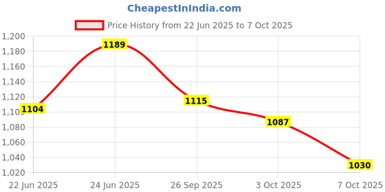 ajio.com fame forever by lifestyle Men Regular Fit Shorts with Elasticated Waistband fame forever by lifestyle Price History Graph from 22 Jun 2025 to 3 Oct 2025