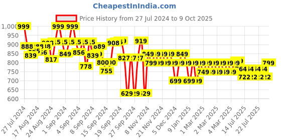 ajio.com fame forever by lifestyle Men Regular Fit Shorts with Insert Pockets fame forever by lifestyle Price History Graph from 27 Jul 2024 to 9 Oct 2025