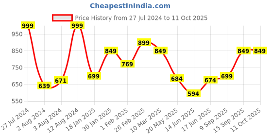 ajio.com fame forever by lifestyle Men Regular Fit Shorts with Insert Pockets fame forever by lifestyle Price History Graph from 27 Jul 2024 to 11 Oct 2025