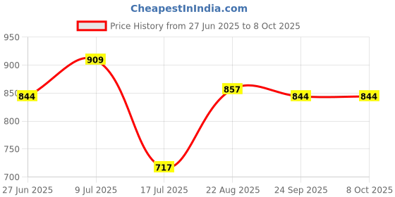 ajio.com fame forever by lifestyle Men Regular Fit Shorts with Insert Pockets fame forever by lifestyle Price History Graph from 27 Jun 2025 to 8 Oct 2025