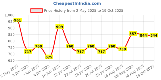 ajio.com fame forever by lifestyle Men Regular Fit Single-Pleat Shorts fame forever by lifestyle Price History Graph from 2 May 2025 to 18 Oct 2025