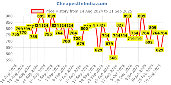 ajio.com fame forever by lifestyle Men Regular Fit Sweatshirt fame forever by lifestyle Price History Graph from 14 Aug 2024 to 11 Sep 2025