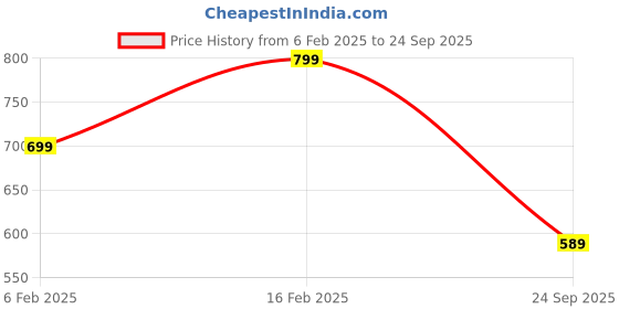 ajio.com fame forever by lifestyle Men Regular Fit Sweatshirt fame forever by lifestyle Price History Graph from 6 Feb 2025 to 24 Sep 2025
