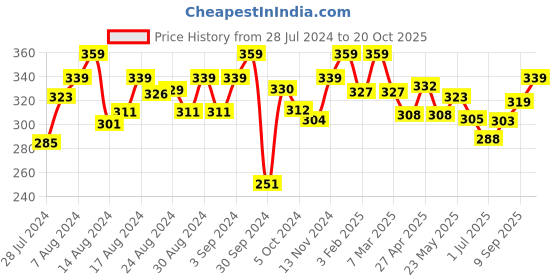 ajio.com fame forever by lifestyle Men Regular Fit V-Neck T-Shirt fame forever by lifestyle Price History Graph from 28 Jul 2024 to 20 Oct 2025
