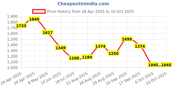 ajio.com fame forever by lifestyle Men Regular Fit Zip-Front Jacket fame forever by lifestyle Price History Graph from 28 Apr 2025 to 9 Oct 2025