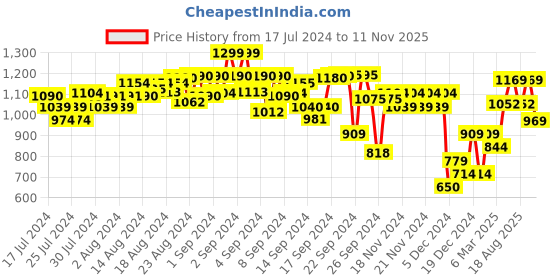 ajio.com fame forever by lifestyle Men Single-Pleated Regular Fit Shorts fame forever by lifestyle Price History Graph from 17 Jul 2024 to 11 Nov 2025