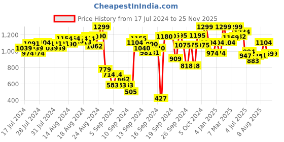 ajio.com fame forever by lifestyle Men Straight Fit Track Pants with Insert Pockets fame forever by lifestyle Price History Graph from 17 Jul 2024 to 24 Nov 2025