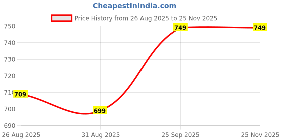 ajio.com fame forever by lifestyle Men Straight Joggers with Insert Pockets fame forever by lifestyle Price History Graph from 26 Aug 2025 to 24 Nov 2025
