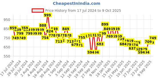 ajio.com fame forever by lifestyle Men Straight Track Pants with Elasticated Drawstring Waist fame forever by lifestyle Price History Graph from 17 Jul 2024 to 9 Oct 2025