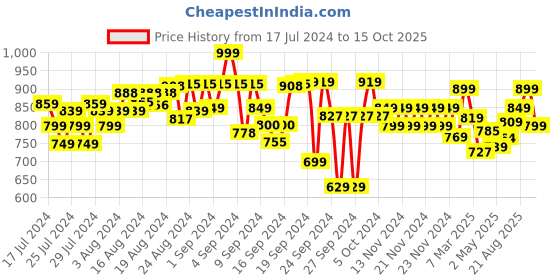 ajio.com fame forever by lifestyle Men Straight Track Pants with Elasticated Waist fame forever by lifestyle Price History Graph from 17 Jul 2024 to 15 Oct 2025