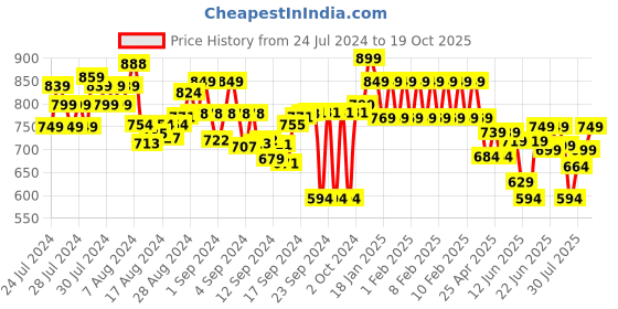 ajio.com fame forever by lifestyle Men Straight Track Pants with Elasticated Waist fame forever by lifestyle Price History Graph from 24 Jul 2024 to 19 Oct 2025