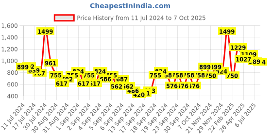 ajio.com fame forever by lifestyle Men Striped Joggers with Insert Pockets fame forever by lifestyle Price History Graph from 11 Jul 2024 to 7 Oct 2025