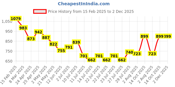 ajio.com fame forever by lifestyle Men Track Pants fame forever by lifestyle Price History Graph from 15 Feb 2025 to 2 Dec 2025
