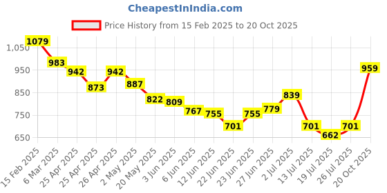 ajio.com fame forever by lifestyle Men Track Pants fame forever by lifestyle Price History Graph from 15 Feb 2025 to 20 Oct 2025