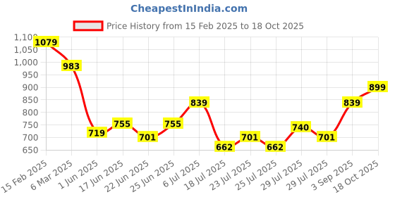 ajio.com fame forever by lifestyle MenTrack Pants fame forever by lifestyle Price History Graph from 15 Feb 2025 to 18 Oct 2025