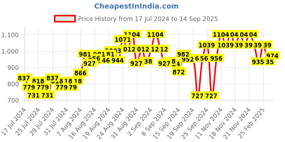 ajio.com fame forever by lifestyle Mid Rise Flat Front Pants fame forever by lifestyle Price History Graph from 17 Jul 2024 to 14 Sep 2025