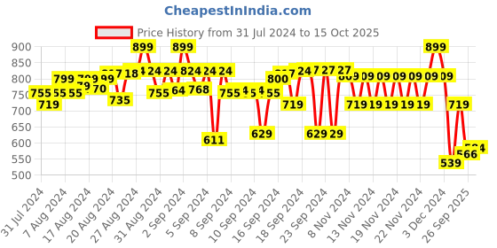 ajio.com fame forever by lifestyle Mid-Rise Trousers with Drawstring Waist fame forever by lifestyle Price History Graph from 31 Jul 2024 to 15 Oct 2025