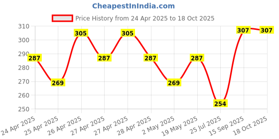 ajio.com fame forever by lifestyle Pack Of 2 Abstract Boxers fame forever by lifestyle Price History Graph from 24 Apr 2025 to 18 Oct 2025