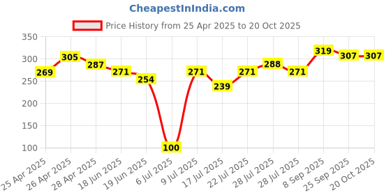 ajio.com fame forever by lifestyle Pack Of 2 Abstract Boxers fame forever by lifestyle Price History Graph from 25 Apr 2025 to 20 Oct 2025