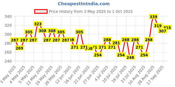 ajio.com fame forever by lifestyle Pack of 2 Boys  Graphic Print Vest fame forever by lifestyle Price History Graph from 3 May 2025 to 1 Oct 2025