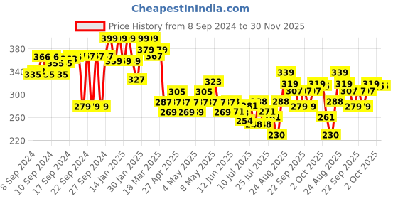 ajio.com fame forever by lifestyle Pack of 2 Boys Printed Boxer Briefs fame forever by lifestyle Price History Graph from 8 Sep 2024 to 30 Nov 2025