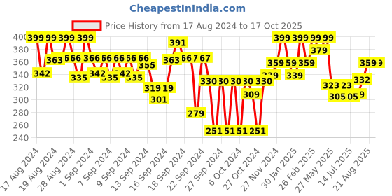 ajio.com fame forever by lifestyle Pack of 2 Briefs with Elasticated Waist fame forever by lifestyle Price History Graph from 17 Aug 2024 to 16 Oct 2025